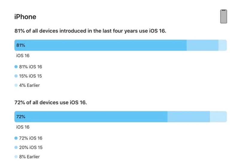 虎林苹果手机维修分享iOS 16 / iPadOS 16 安装率 