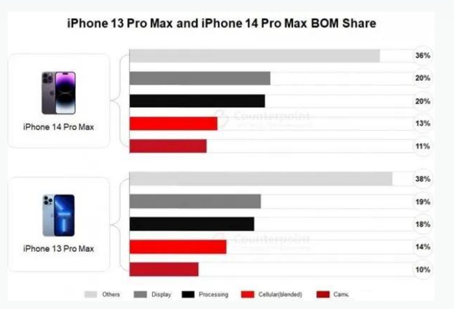 虎林苹果手机维修分享iPhone 14 Pro的成本和利润 