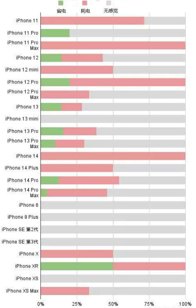 虎林苹果手机维修分享iOS16.2太耗电怎么办？iOS16.2续航不好可以降级吗？ 