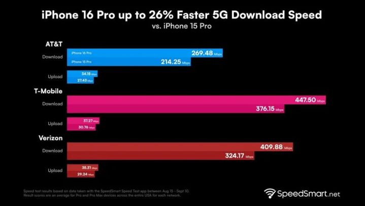 虎林苹果手机维修分享iPhone 16 Pro 系列的 5G 速度 