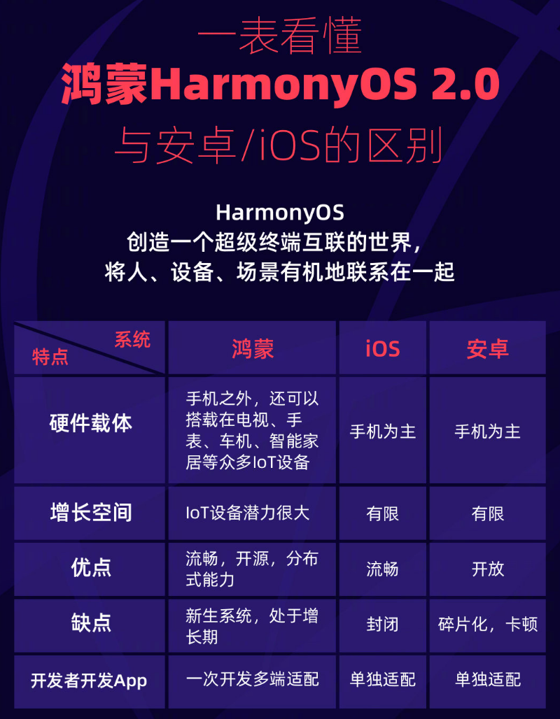 虎林苹果手机维修分享华为鸿蒙 OS 与安卓以及 iOS 都有什么区别 